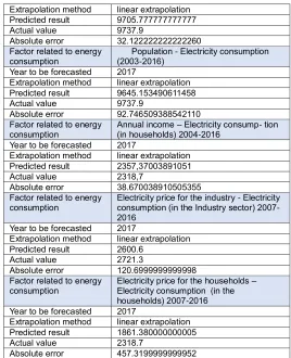 TABLE 1. EXTRAPOLATION OF THE DEPENDENCE OF ELECTRICITY -