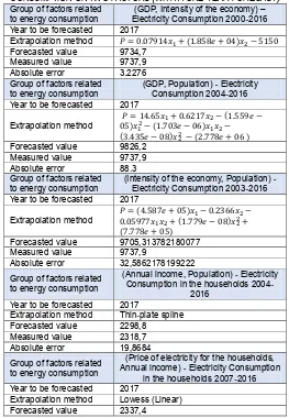 TABLE 3. EXTRAPOLATION OF THE DEPENDENCE OF ELECTRICITY CONSUMPTION ON TWO FACTORS (WITH A ONE-YEAR FORECAST) 