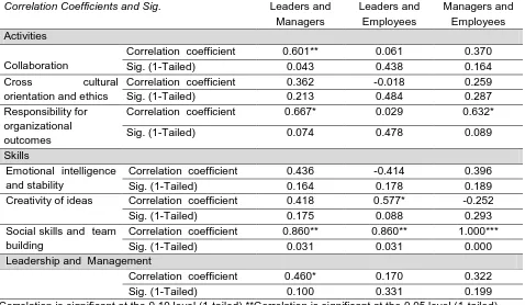 Table 2. Kendall’s Tau Correlation Coefficient 