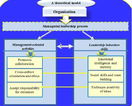 Figure 1. A theoretical model of managerial leadership process 