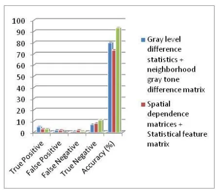 Figure 6 shows accuracy is calculated based on the Parameters like true positive, false positive, false negative and true negative
