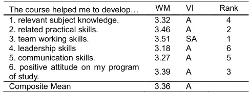 Table 1.  Final Grade of Engineering in Research Project Equivalent Grade f Interpretation  
