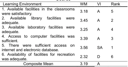 Table 6. Feedback on Learning Environment of Research Course 