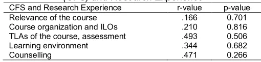 Table 9 . Relationship between Course Feedback Survey (CFS) and Research Experience 