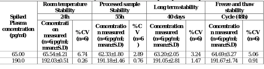 Table.2-Precision and accuracy (Analysis with spiked samples at three different concentrations) of Binimetinib Within-run (Intra-day) Between-run (Inter-Day) 