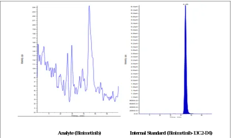 Fig.4.0 - Representative chromatograms of interference free blank plasma sample 
