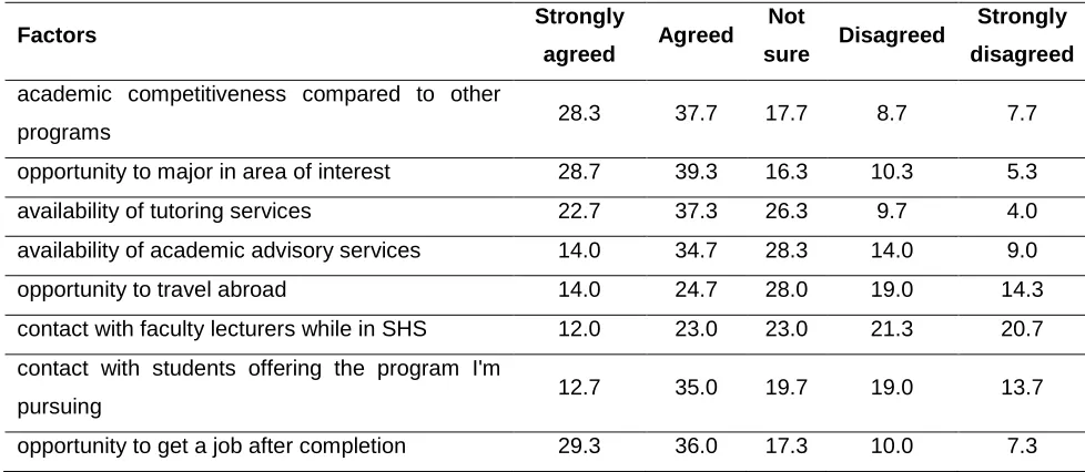 Table 1:   Students: Institutional related factors that influenced the choice of programmes 