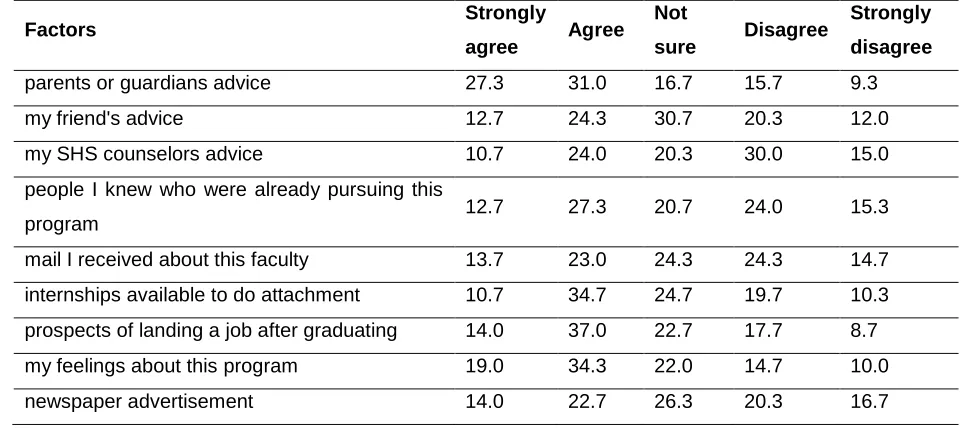 Table 2: Staff - Factors that influenced the choice of programmes students  