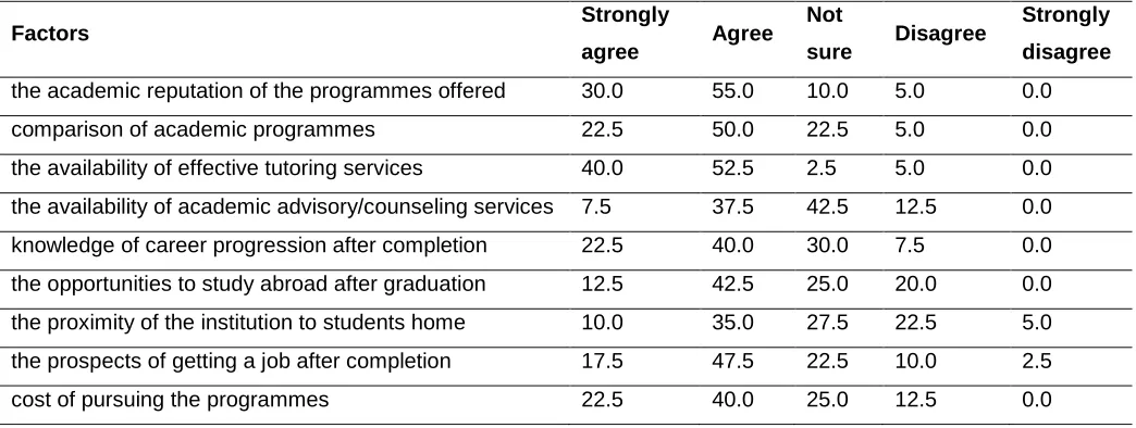 Table 4: STAFF - Other external factors that influenced the choice of  