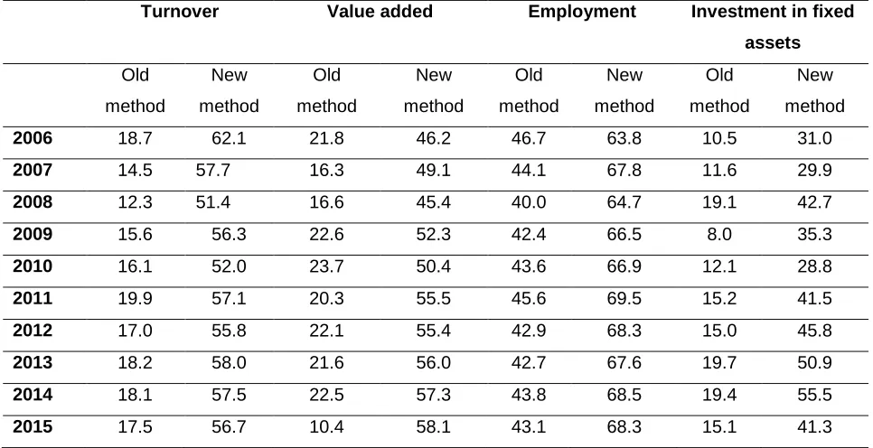 Table 5. The share of SMEs, percent 