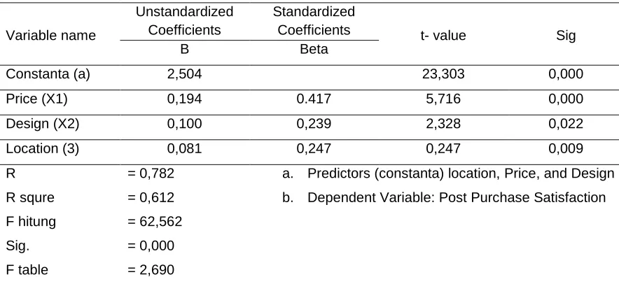 Table 2. The Effect of Price, Design and Location to Post Purchase Satisfaction 