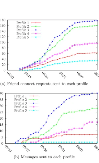 Fig. 3. Cumulative counts of interactions resulting from reverse social engineering on Facebook.