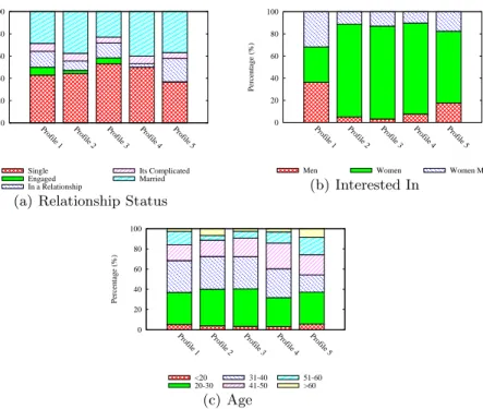 Fig. 4. Demographic breakdown by Relationship Status, Interested In, and Age for Friend Connect requests on Facebook.