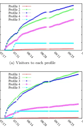 Fig. 5. Cumulative counts of interactions resulting from reverse social engineering on Badoo.