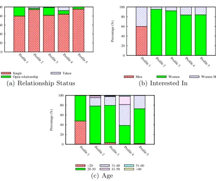 Fig. 6. Demographic breakdown by Relationship Status, Interested In, and Age for messages on Badoo.
