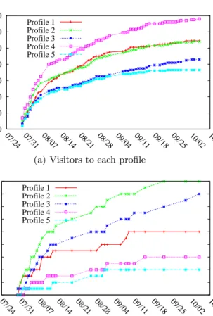 Fig. 7. Cumulative counts of interactions resulting from reverse social engineering on Friendster.