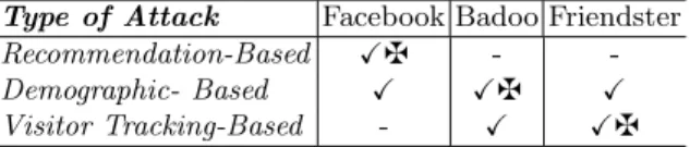 Table 1. RSE attacks on three popular social networks. X indicates that the attack is possible; z indicates that we demonstrate and measure the effectiveness of this attack on the particular social network.
