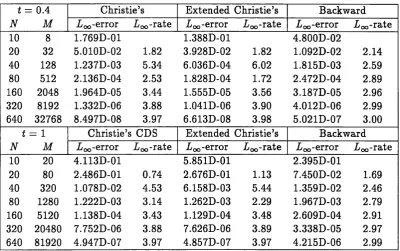 Table 2.12: Convergence Rates for the Moving Wave Front Problem: v = 0.01,0 0.5, At = 5/i2, h = 1 /N, At = t/M.