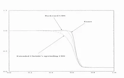 Figure 2.5: The exact and numerical solutions of the Moving Wave Front problemV - 0.003, t = 0.5, At = 0.01, h ■ 0.05, 6 = 0.5.