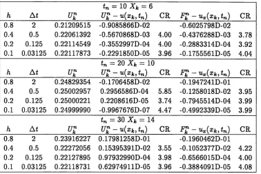 Table 3.2: Convergence Rates(CR) of the centered CDS (%/ = 0), which is of the 