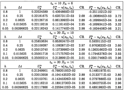 Table 3.3: Convergence Rates(CR) of the forward CDS (%/ = —1), which is of the 