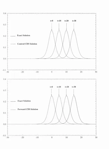 Figure 3.1: The plot of the exact and numerical solutions of problem 1. At = 0.5, h 
