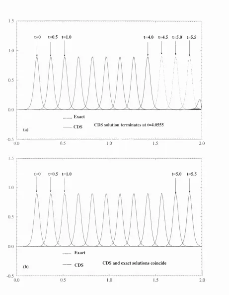 Figure 3.3: The exact and numerical solutions (the centered CDS) for the problem 2 