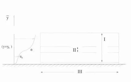 Figure 4.2: Flow structure, with inflection point (*) developed in the profile Uexternal-flow case the termination of the unsteady interacting boundary-layer stage in extent 0(e®/^) in scales I-III in the appropriate moving frame are as given in sections 4