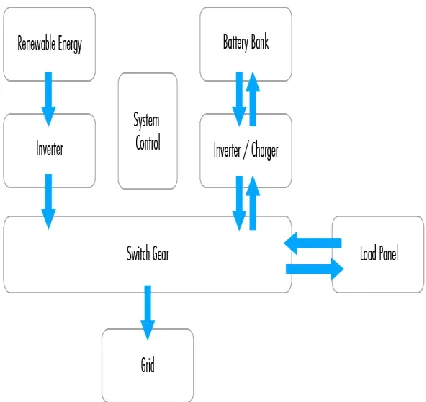 Figure 3: MPPT based DC-DC BOOST converter 