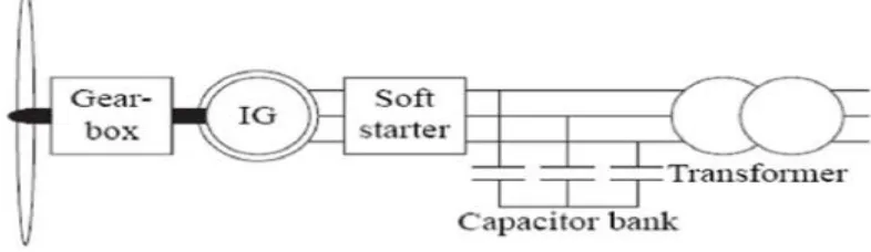 Figure 4: Basic diagram of wind turbine 