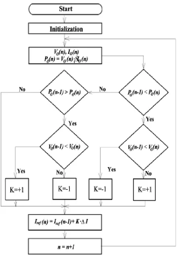 Figure 5: Flow Chart representation of P&O Technique 