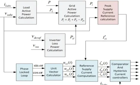 Figure 7: Control Diagram for AGC Controller  