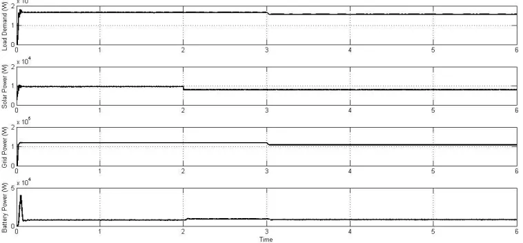 Figure 9: Waveforms for (a) Load Demand, (b) Solar Power, (c) Grid Power and (d) Battery Power 