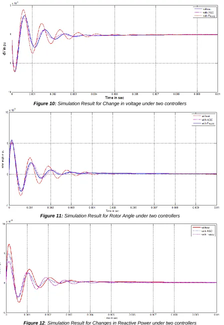 Figure 12: Simulation Result for Changes in Reactive Power under two controllers 