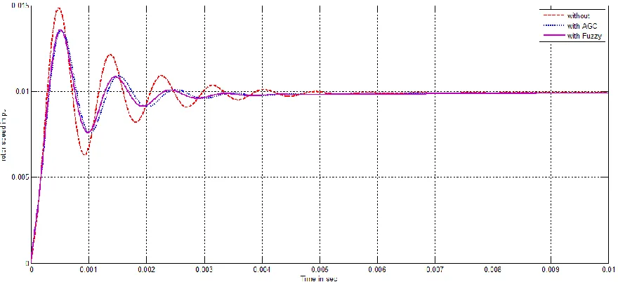 Figure 13: Simulation Result for Rotor Speed under two controllers  