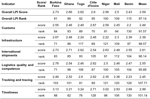 Table 6: Logistics Performance Index ranking of countries concerned 