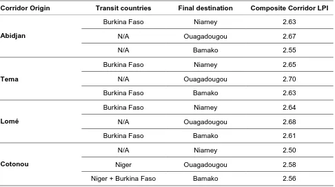 Table 7: Composite LPI according to Transport Route 