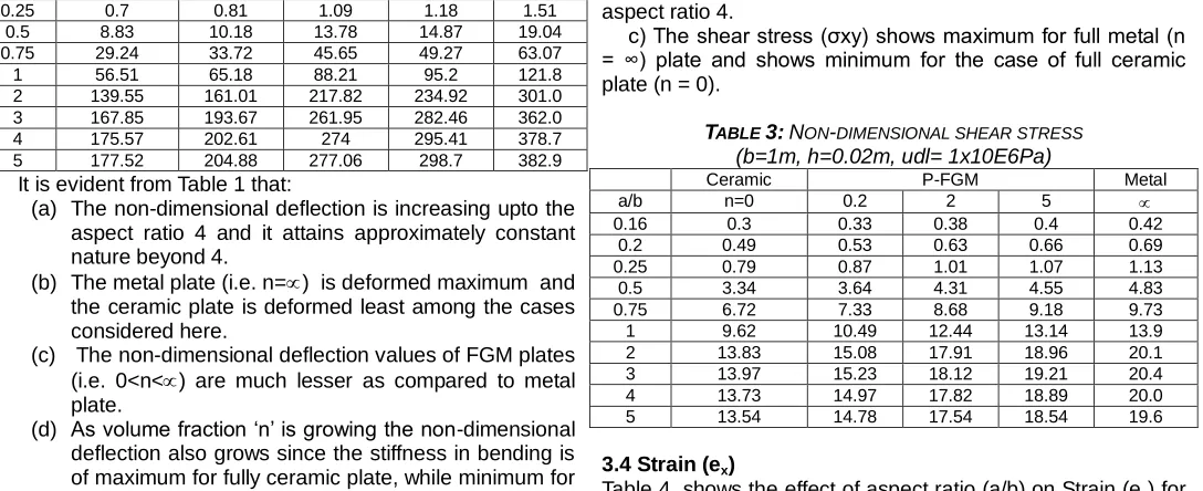 Table 4. shows the effect of aspect ratio (a/b) on Strain (ex) for all edges clamped FGM plate under constant udl for P-FGM