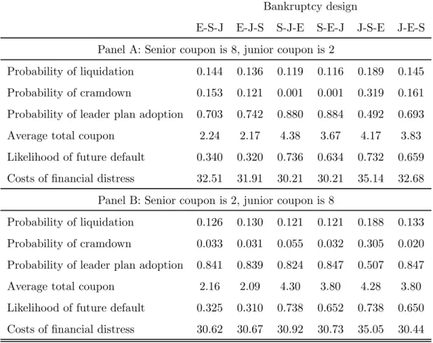 Table 4: Bankruptcy outcomes.