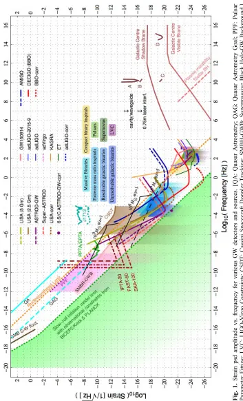Table 1. Frequency classification of gravitational waves and their detection method [4-6]