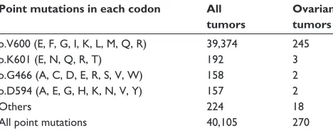 Table 1 Frequency of BRAF point mutations in tumors of different primary organ sites, according to the Catalogue of Somatic Mutations in Cancer (COSMIC) database