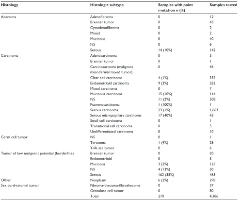 Table 3 Frequency of BRAF point mutation detected in histologic subtypes of ovarian tumors, according to the Catalogue of Somatic Mutations in Cancer (COSMIC) database
