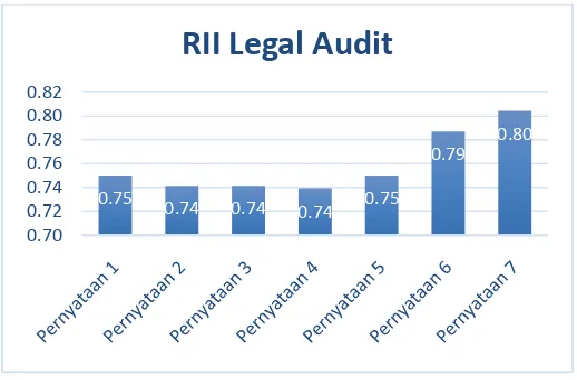 Figure 3. RII Legal Audit 