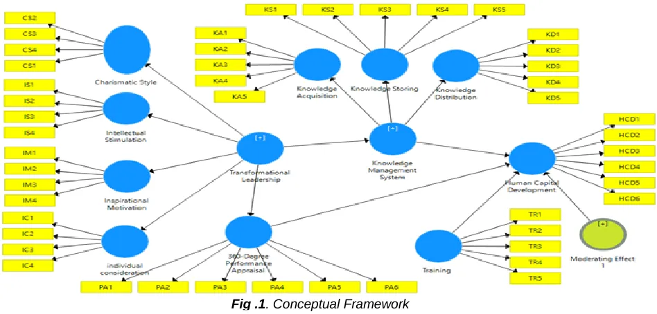 Fig .1. Conceptual Framework  