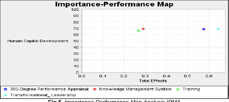 Fig.5. Importance-Performance Map Analysis IPMA