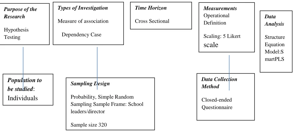 Fig. 2. Research design 