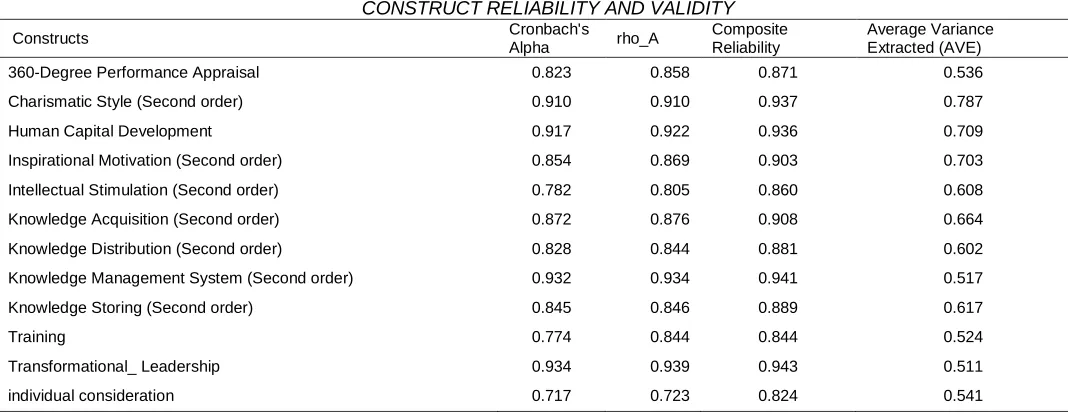 TABLE 5  DISCRIMINANT VALIDITY FORNELL-LARCKER CRITERION 