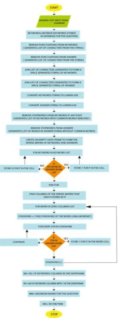 Fig. Block Diagram for the control flow for the rule and statistical based descriptive text analysis algorithm 