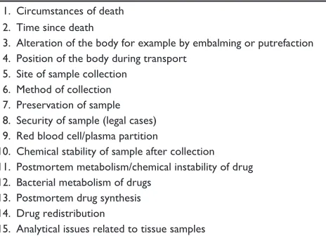 Table 1 Factors affecting drug concentrations reported after death