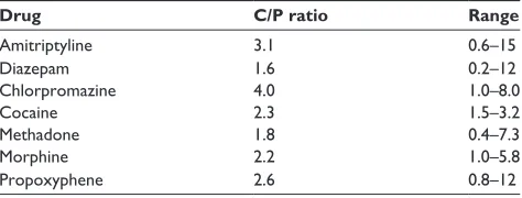 Table 2 Central peripheral ratios of some common drugs